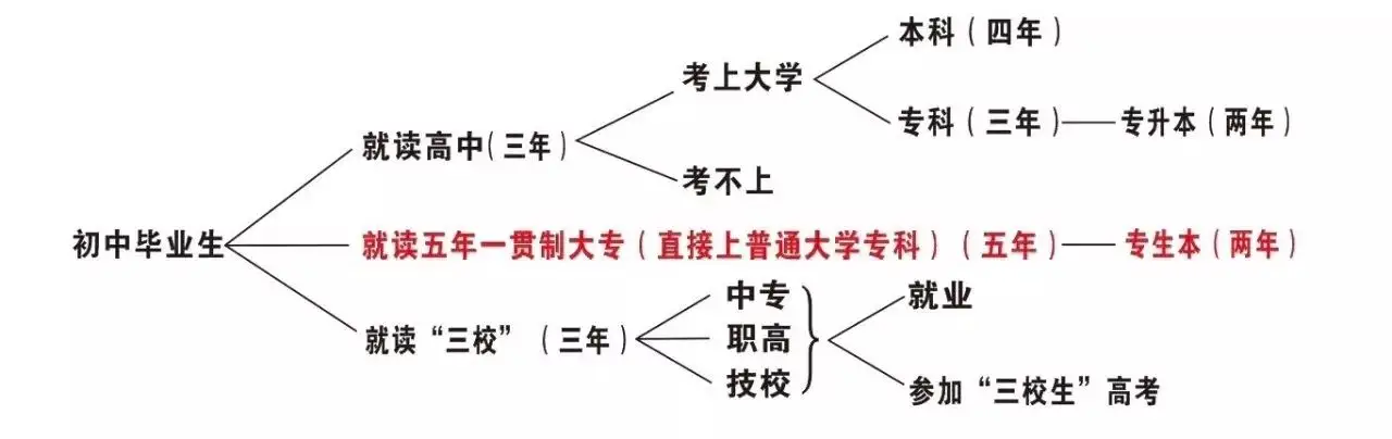 五年制大专可以考研究生吗？