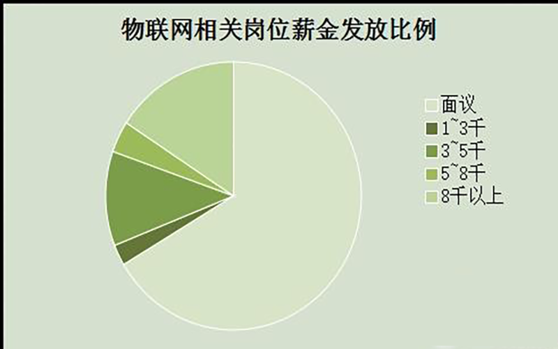 物联网工资一般多少(解析物联网行业薪水如何) 物联网工资一般多少(解析物联网行业薪水如何)